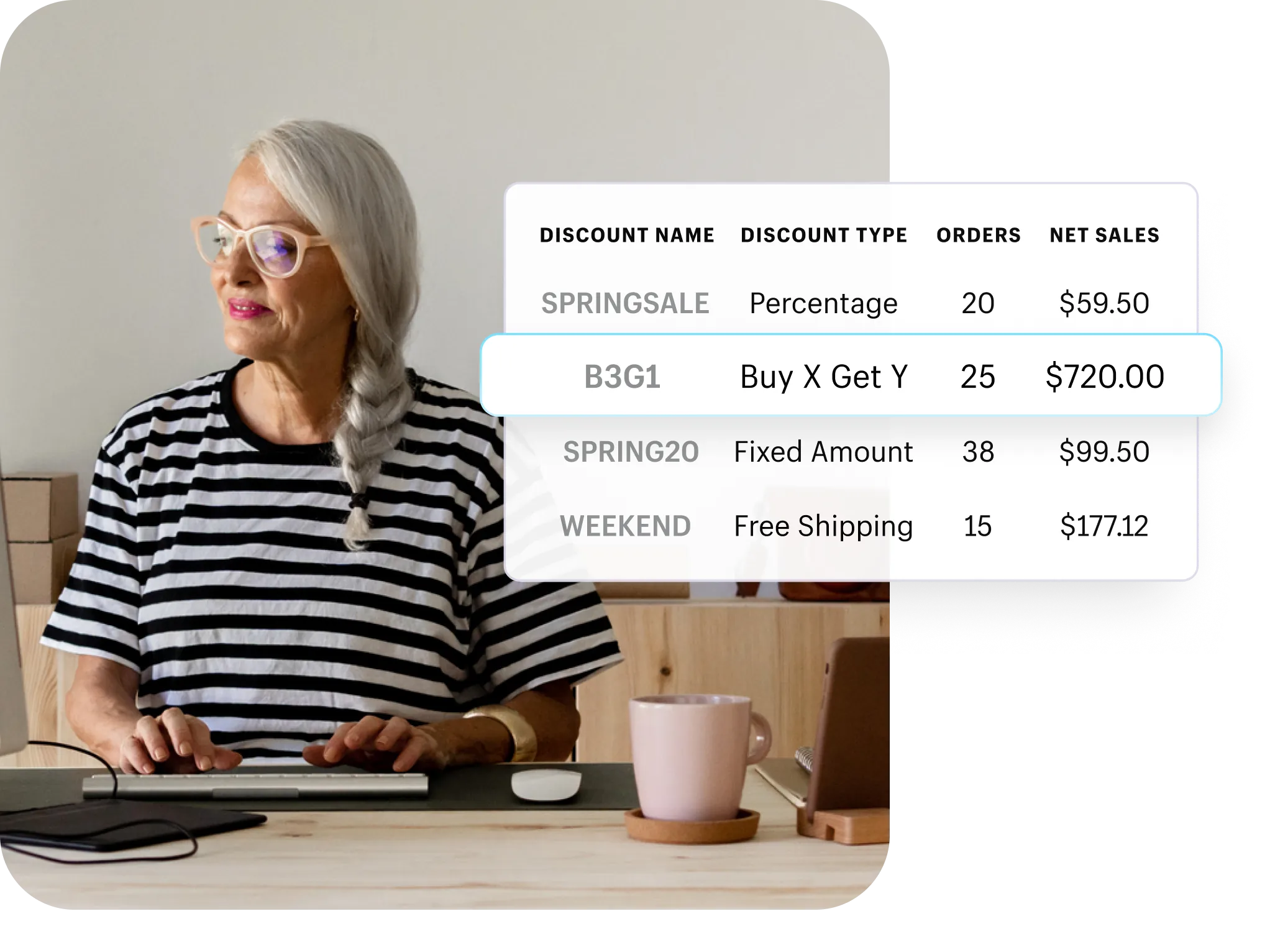 An image of a report showing discount performance using fields such as discount name, discount type, orders, and net sales.