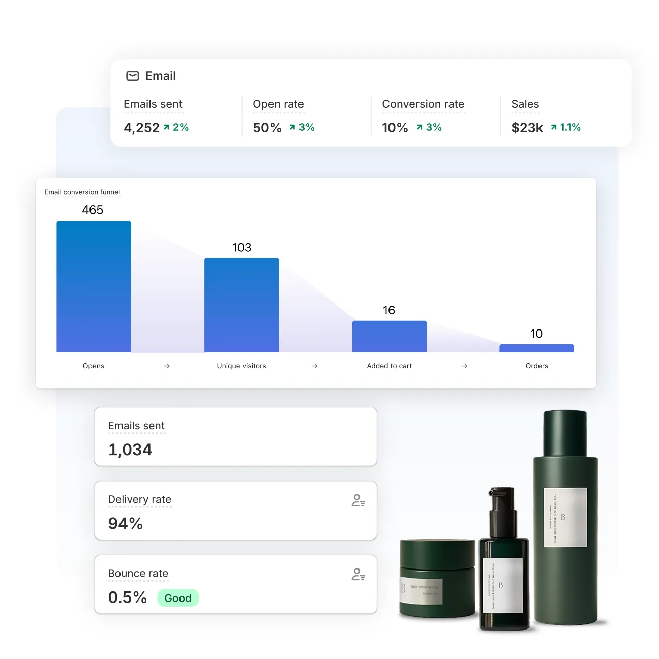 Abstracted elements of a marketing dashboard featuring metrics like emails sent, open and conversion rates, delivery rate, and sales alongside data for an email conversion funnel.