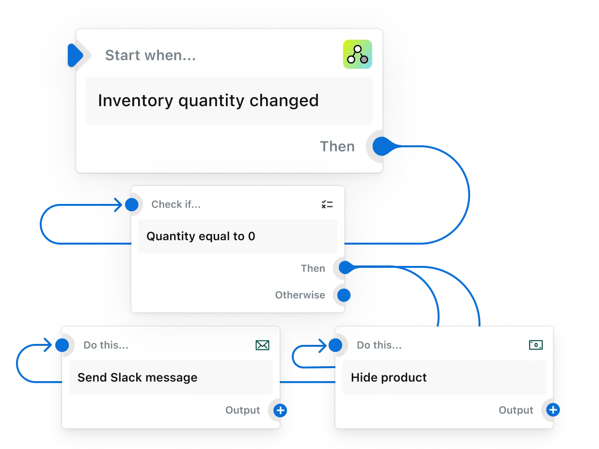 A workflow begins to build using the trigger “Inventory quantity changed” and several conditions and actions update as the workflow progresses.