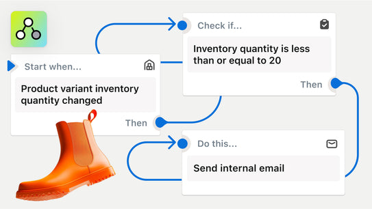 A workflow begins to build using the trigger ‘Product variant inventory quantity changed’ and several conditions and actions update as the workflow progresses. In the corner of the image is the PlatformDTC Flow app icon.