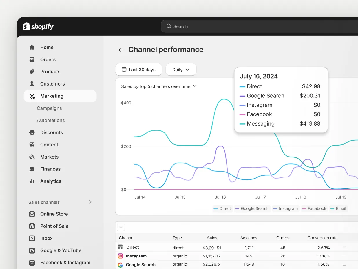 A dashboard showing channel performance within the PlatformDTC admin. It shows the performance of different channels like direct, Google Search, Instagram, Facebook, and email, all with varying results.