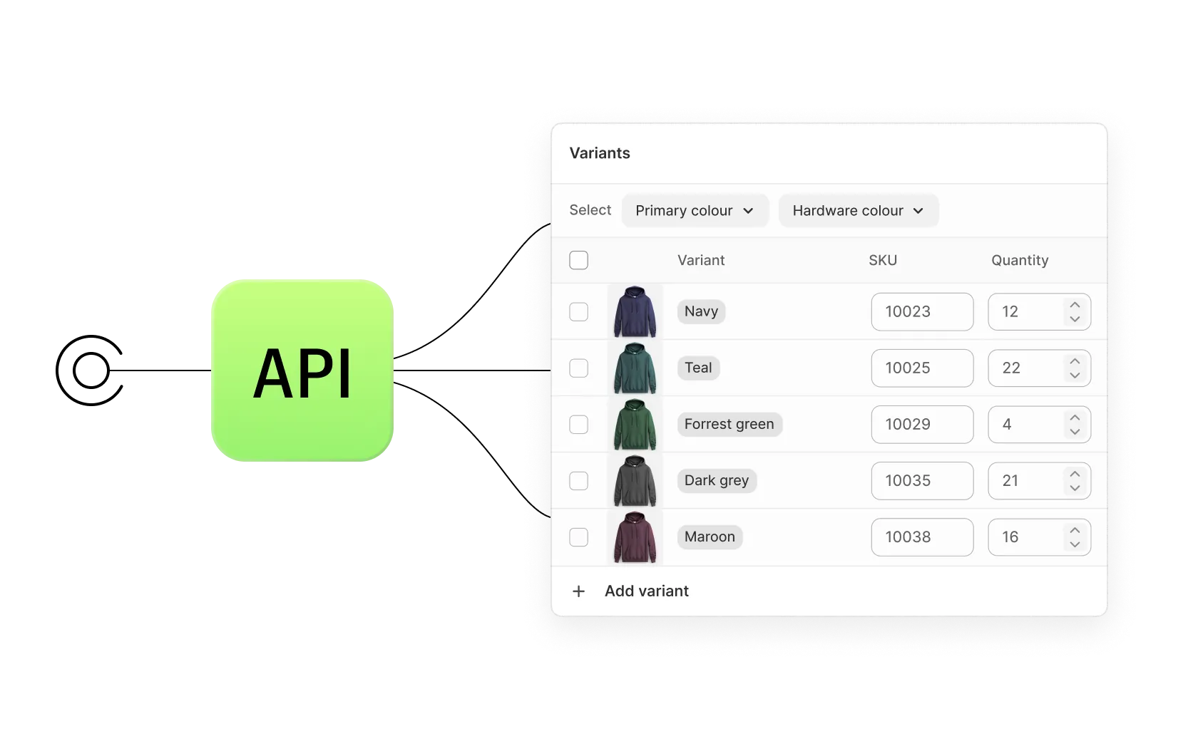 Graphic showing an API illustration, connected to product variants