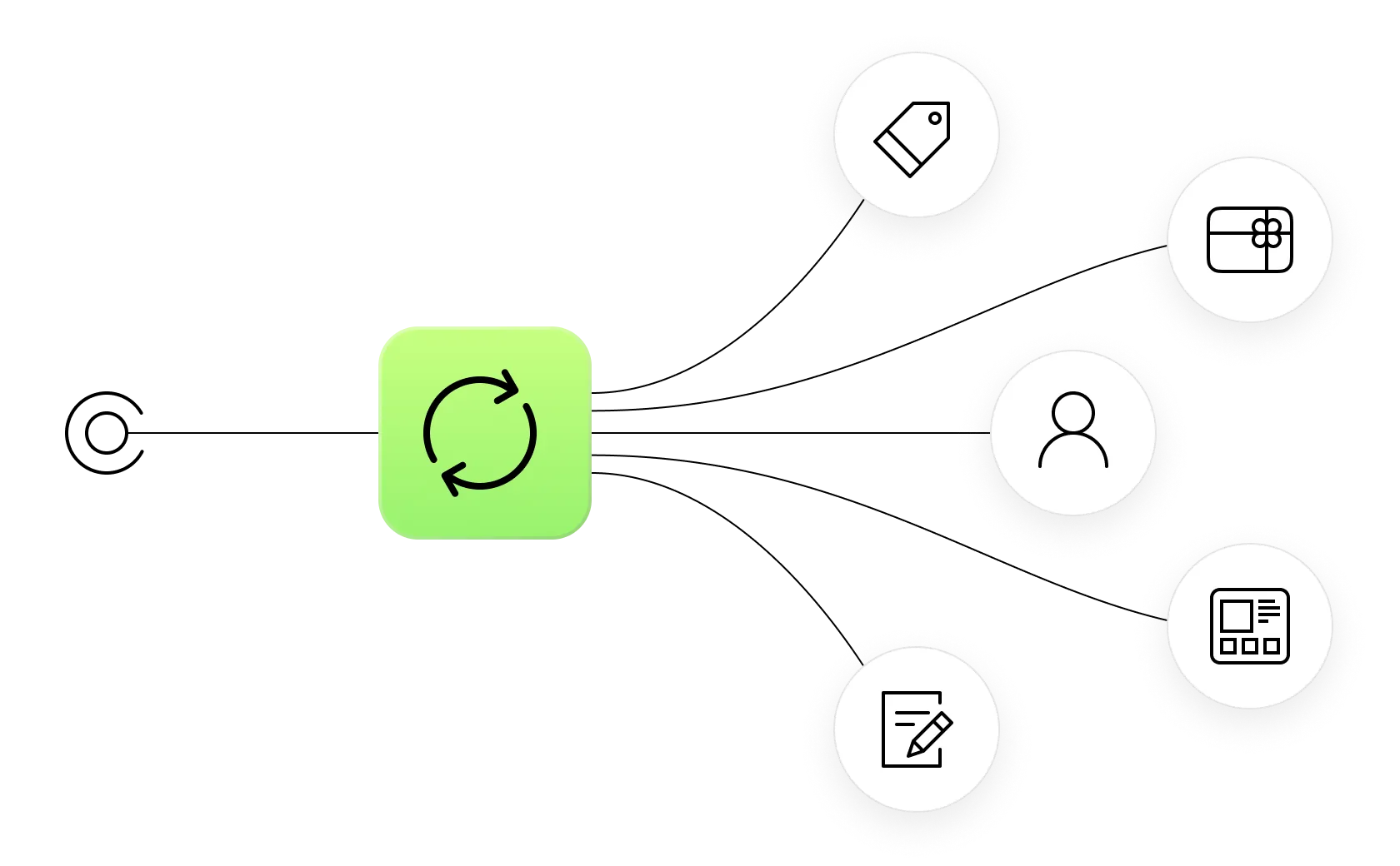 Graphic showing an app with a “syncing” symbol, as well as icons of a product tag, a gift card, a person, an order, and a review