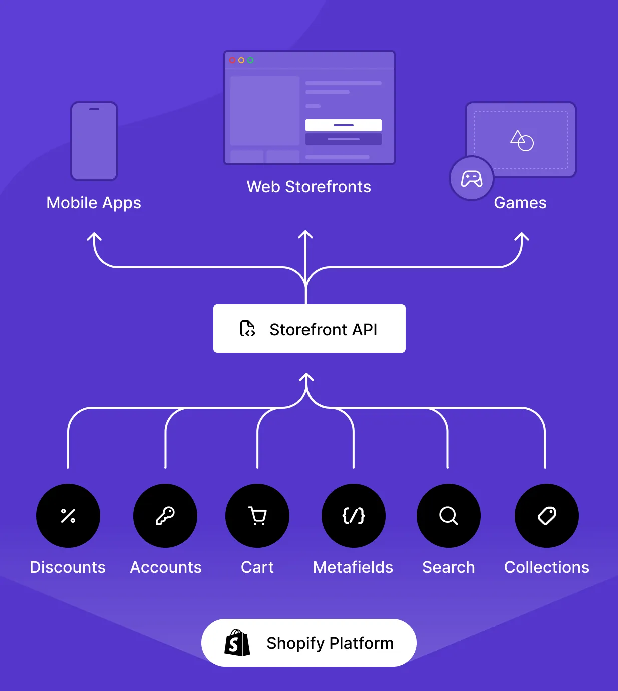 Chart showing how PlatformDTC’s Storefront API works with any commerce tech stack