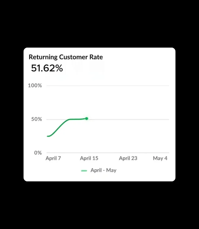 Animation showing returning customer rate climbing to 77% with PlatformDTC and DTC Pay.